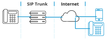 Diagram of SIP trunking connecting a business phone system to the telephone network over the internet